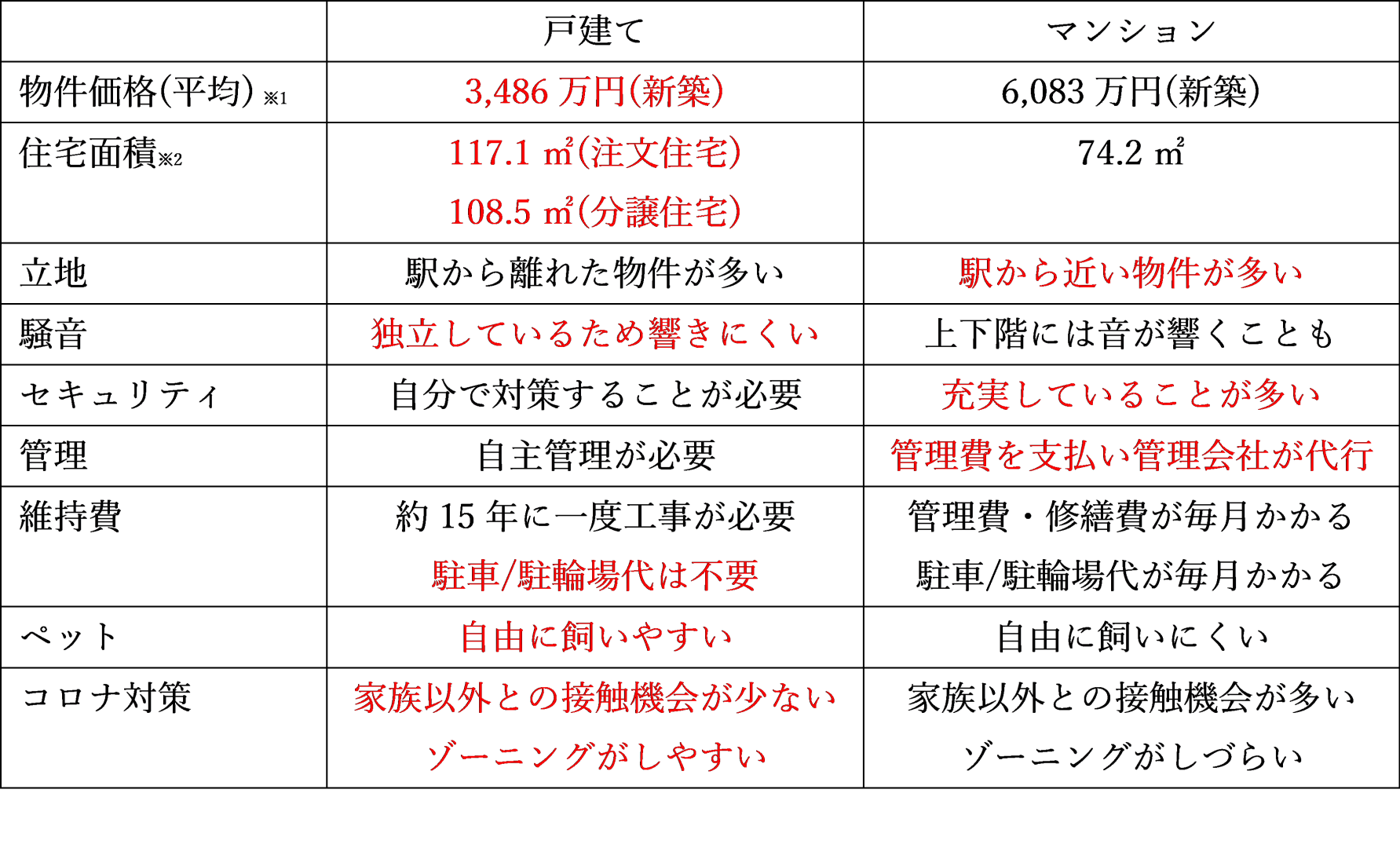 戸建てとマンションの特徴比較