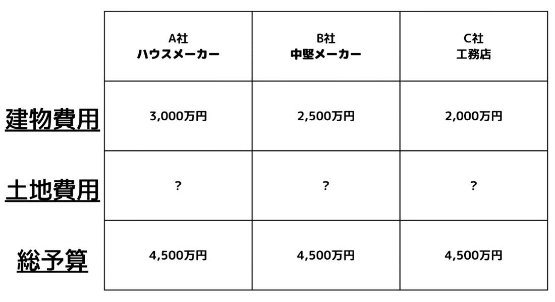 【実際の質問集】『建築会社の選び方』これだけは抑えておいてください！